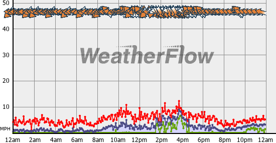 Current Wind Graph