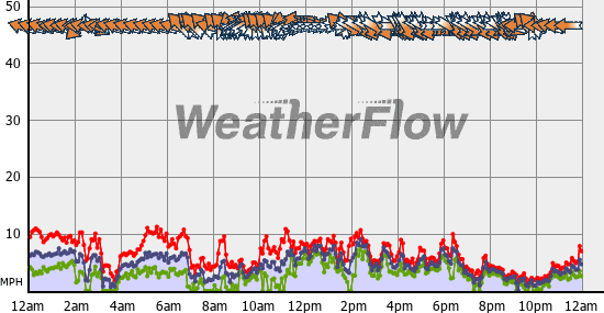 Current Wind Graph