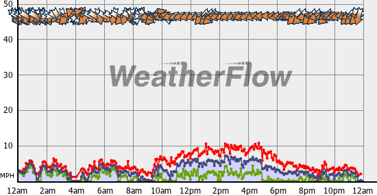 Current Wind Graph