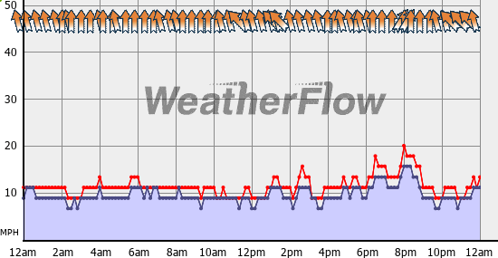 Current Wind Graph