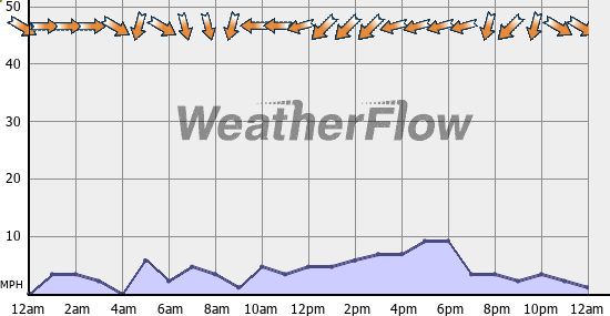 Current Wind Graph