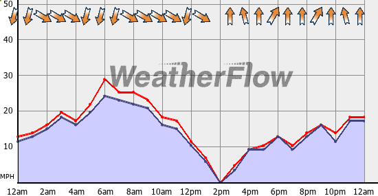 Current Wind Graph