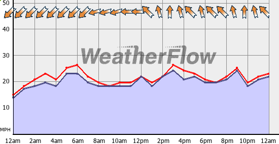 Current Wind Graph