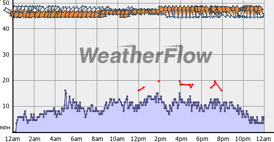 Current Wind Graph