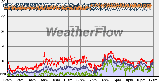 Current Wind Graph