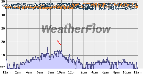 Current Wind Graph