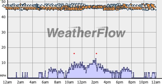 Current Wind Graph