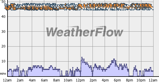 Current Wind Graph