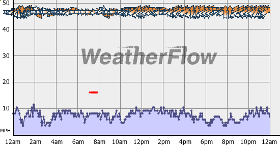 Current Wind Graph