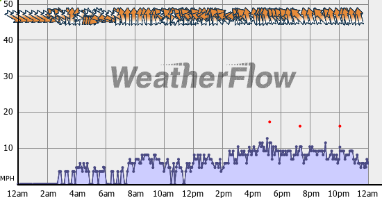 Current Wind Graph