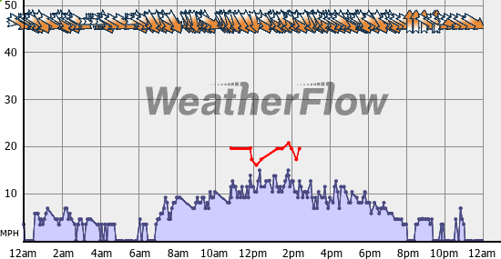 Current Wind Graph