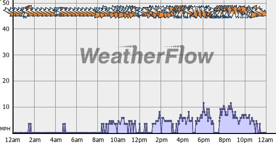 Current Wind Graph