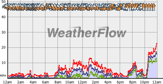 Current Wind Graph