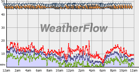 Current Wind Graph