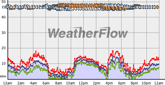 Current Wind Graph