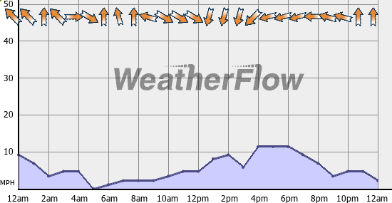 Current Wind Graph