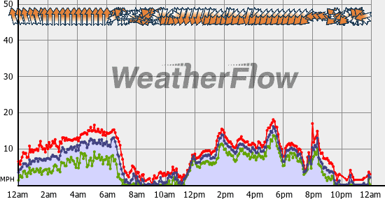 Current Wind Graph