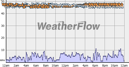 Current Wind Graph