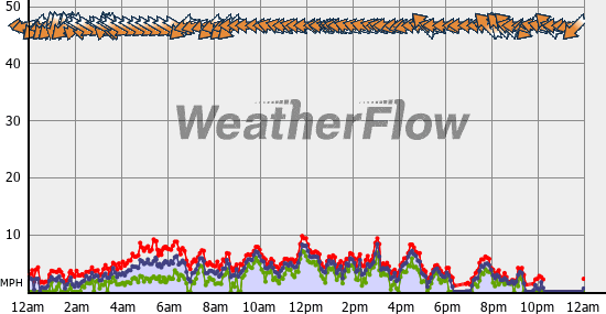 Current Wind Graph