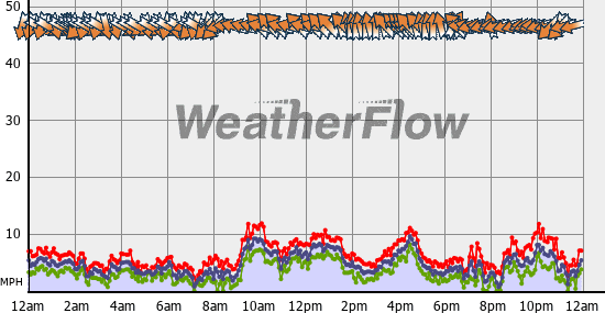 Current Wind Graph