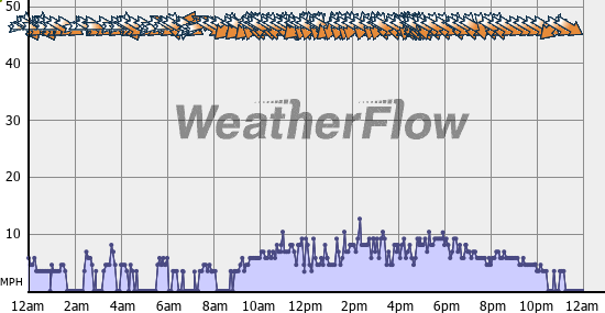 Current Wind Graph