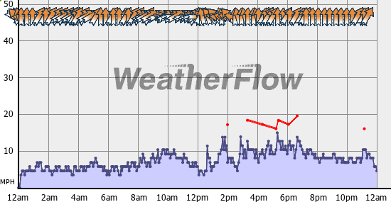 Current Wind Graph