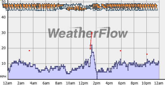 Current Wind Graph