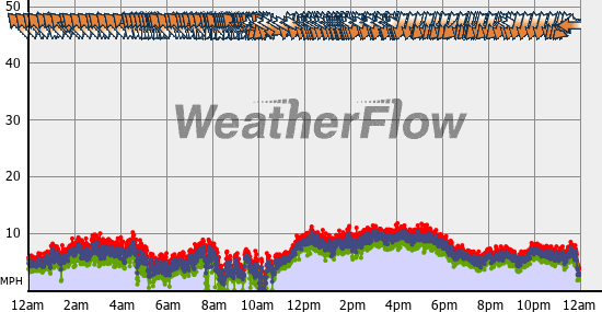 Current Wind Graph