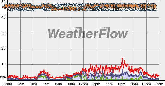 Current Wind Graph