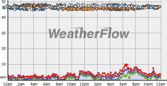 Current Wind Graph