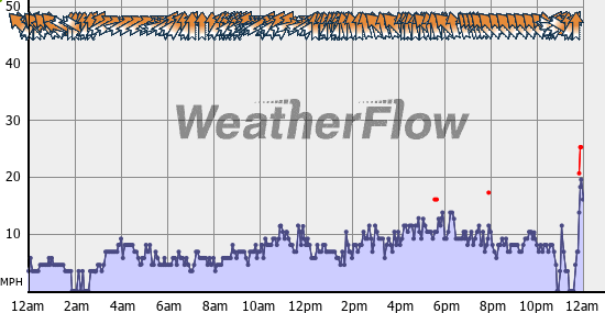 Current Wind Graph