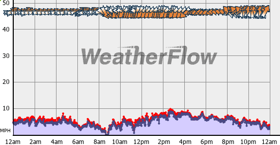 Current Wind Graph