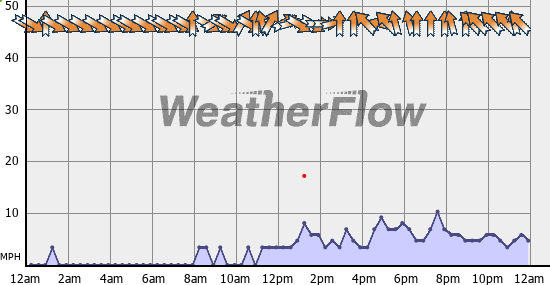 Current Wind Graph