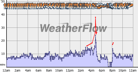 Current Wind Graph