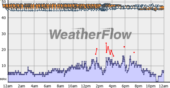 Current Wind Graph