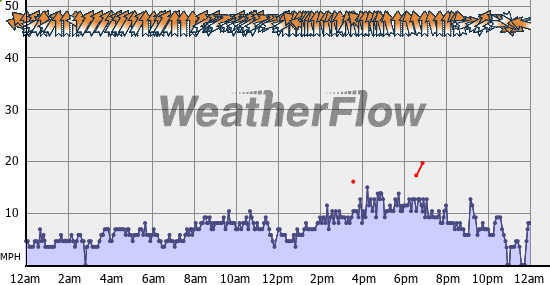 Current Wind Graph