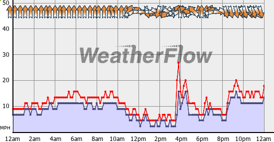 Current Wind Graph