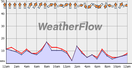 Current Wind Graph