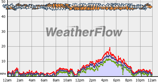 Current Wind Graph