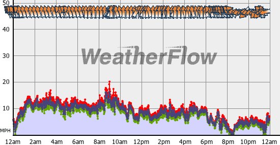 Current Wind Graph