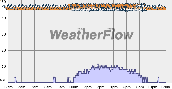 Current Wind Graph