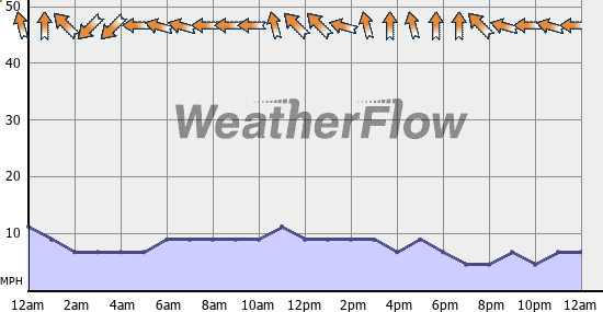 Current Wind Graph