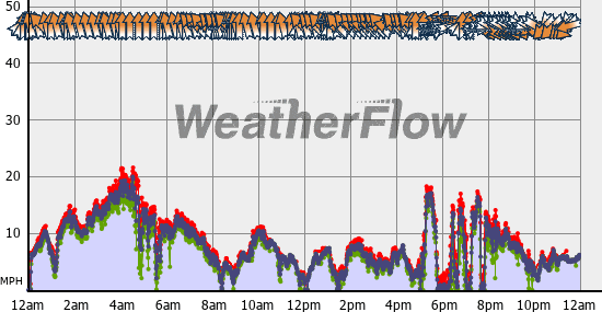 Current Wind Graph