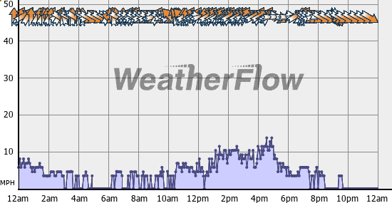 Current Wind Graph