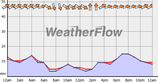 Current Wind Graph