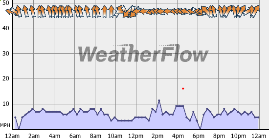 Current Wind Graph