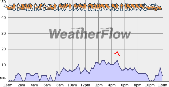 Current Wind Graph