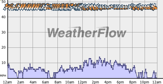 Current Wind Graph