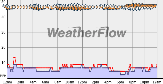 Current Wind Graph