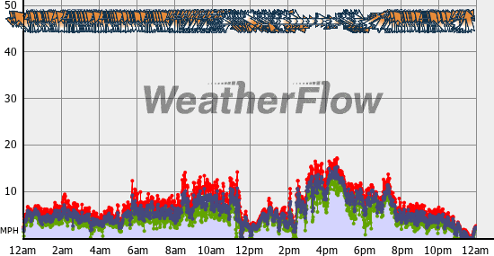 Current Wind Graph